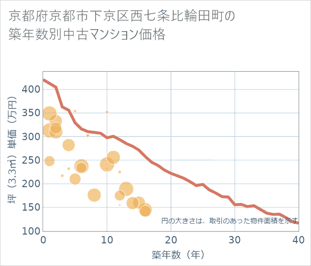 京都府京都市下京区西七条比輪田町の築年数別の中古マンション坪単価