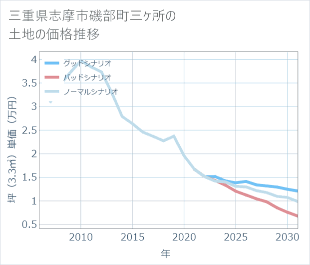三重県志摩市磯部町三ケ所の土地価格推移