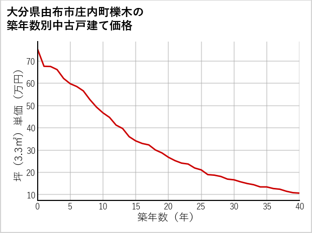 大分県由布市庄内町櫟木の築年数別の中古戸建て坪単価