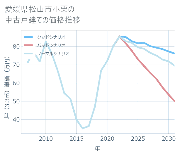 愛媛県松山市小栗の中古戸建て価格推移