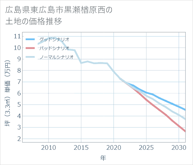 広島県東広島市黒瀬楢原西の土地価格推移