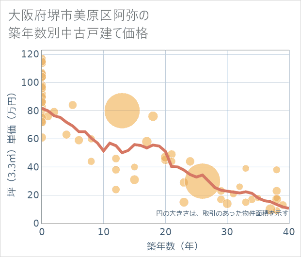 大阪府堺市美原区阿弥の築年数別の中古戸建て坪単価