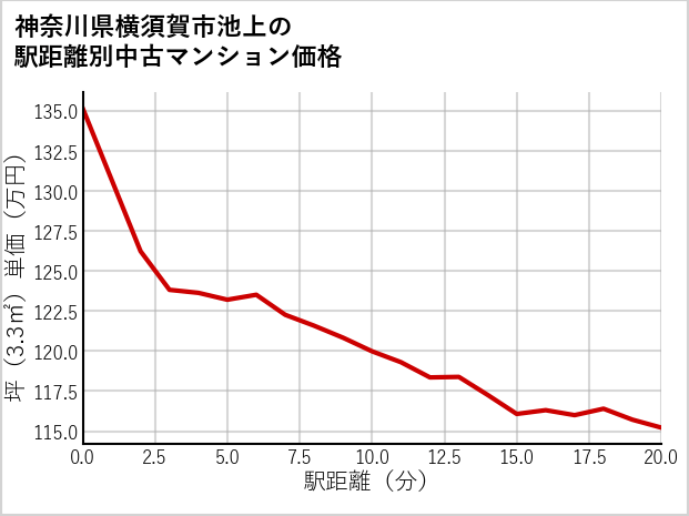 神奈川県横須賀市池上の徒歩距離別の中古マンション坪単価