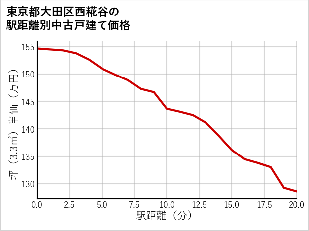 東京都大田区西糀谷の徒歩距離別の中古戸建て坪単価