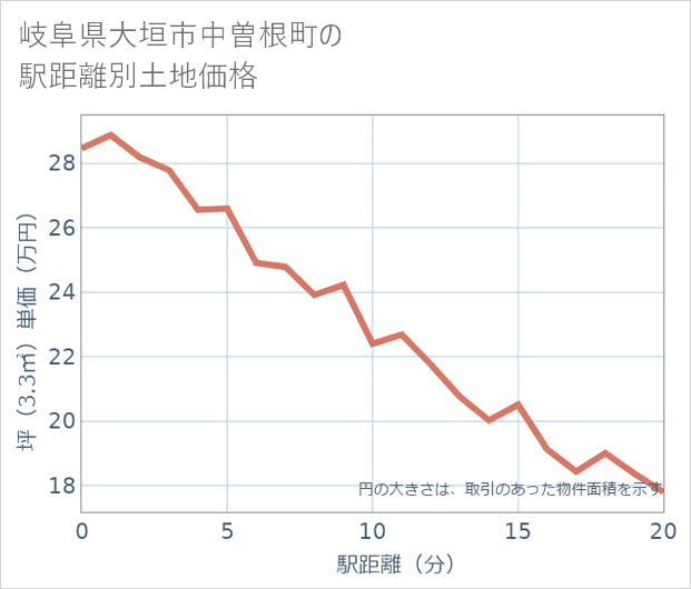 岐阜県大垣市中曽根町の徒歩距離別の土地坪単価