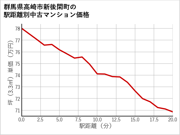 群馬県高崎市新後閑町の徒歩距離別の中古マンション坪単価
