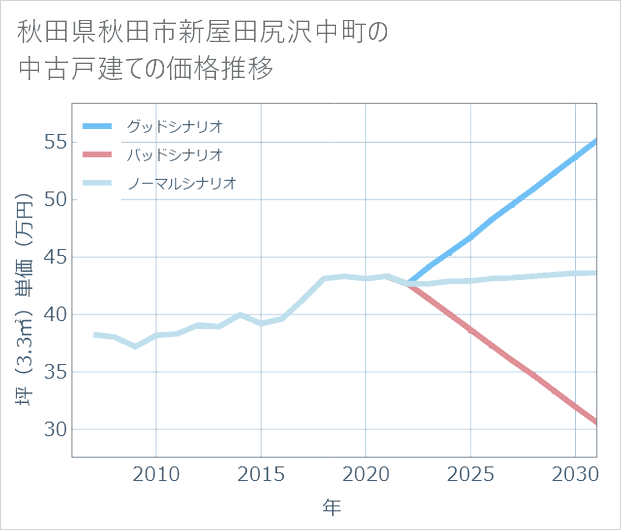 秋田県秋田市新屋田尻沢中町の中古戸建て価格推移