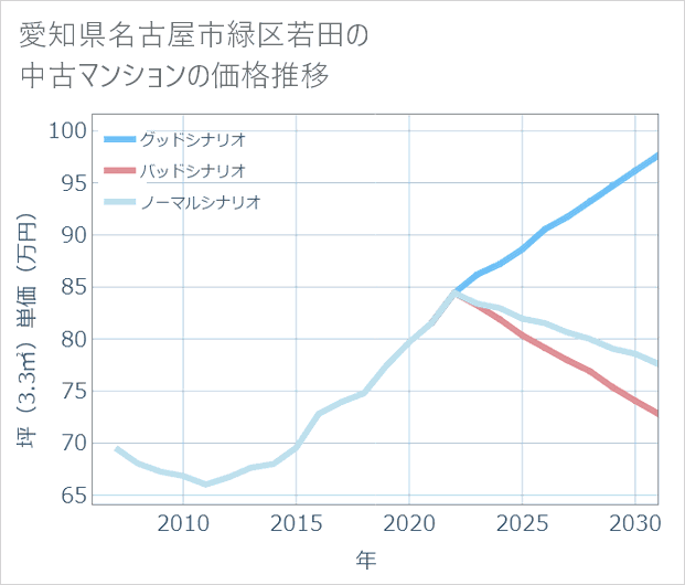 愛知県名古屋市緑区若田の中古マンション価格推移