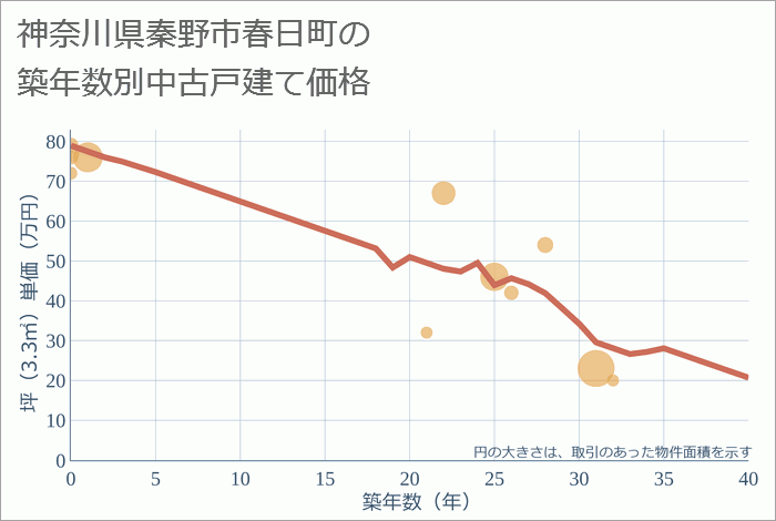 神奈川県秦野市春日町の築年数別の中古戸建て坪単価