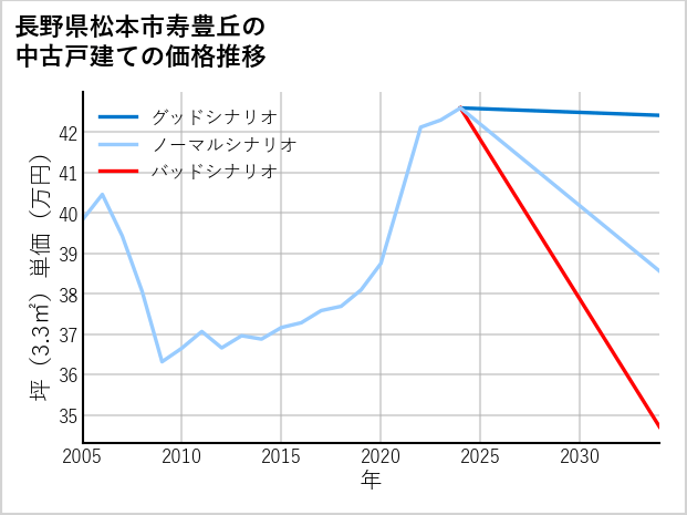 長野県松本市寿豊丘の中古戸建て価格推移
