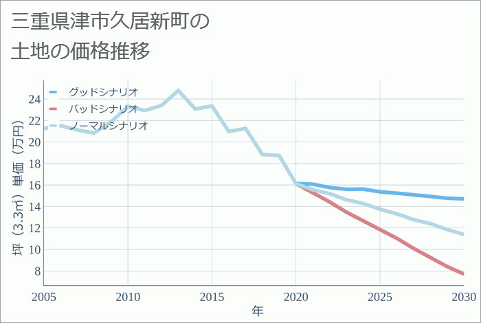 三重県津市久居新町の土地価格推移