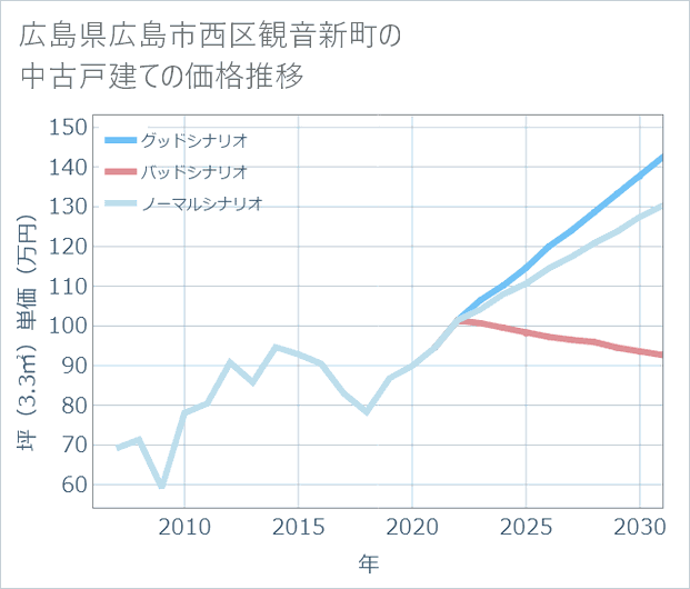 広島県広島市西区観音新町の中古戸建て価格推移
