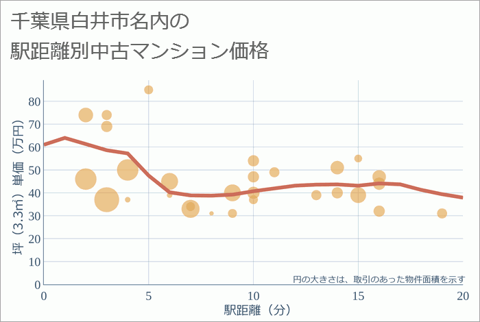 千葉県白井市名内の徒歩距離別の中古マンション坪単価