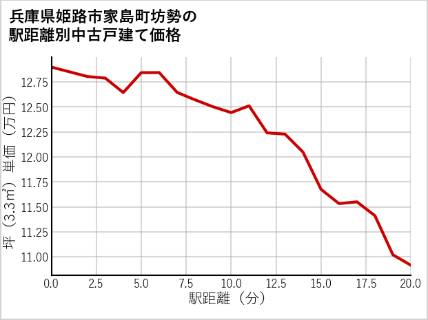 兵庫県姫路市家島町坊勢の徒歩距離別の中古戸建て坪単価