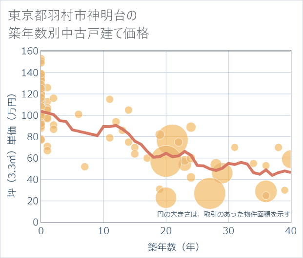 東京都羽村市神明台の築年数別の中古戸建て坪単価