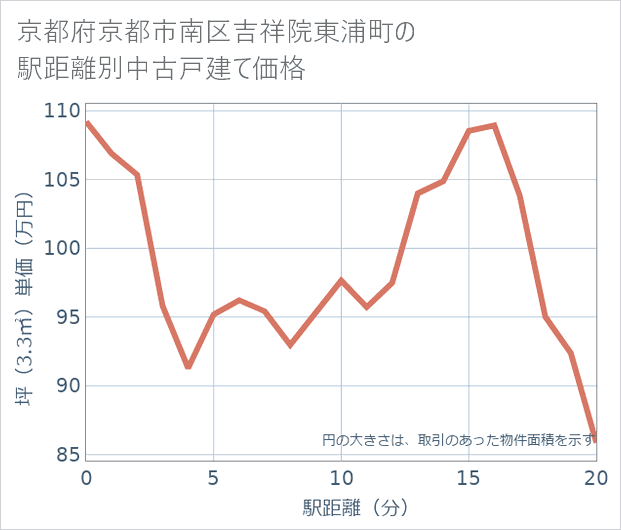 京都府京都市南区吉祥院東浦町の徒歩距離別の中古戸建て坪単価
