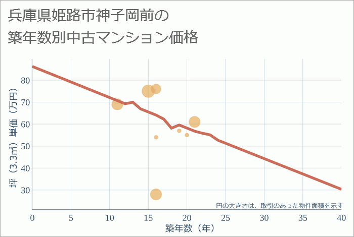 兵庫県姫路市神子岡前の築年数別の中古マンション坪単価