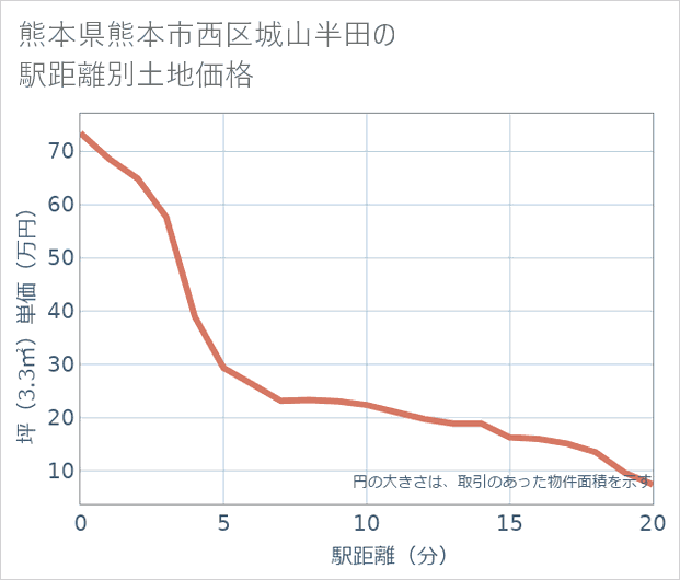 熊本県熊本市西区城山半田の徒歩距離別の土地坪単価