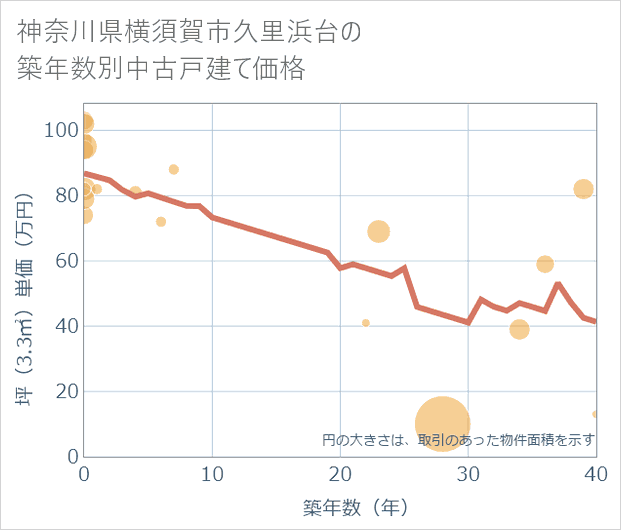 神奈川県横須賀市久里浜台の築年数別の中古戸建て坪単価
