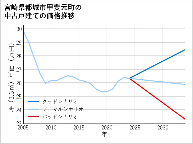 宮崎県都城市甲斐元町の中古戸建て価格推移
