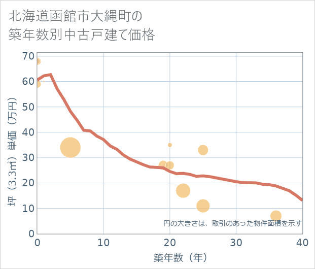 北海道函館市大縄町の築年数別の中古戸建て坪単価