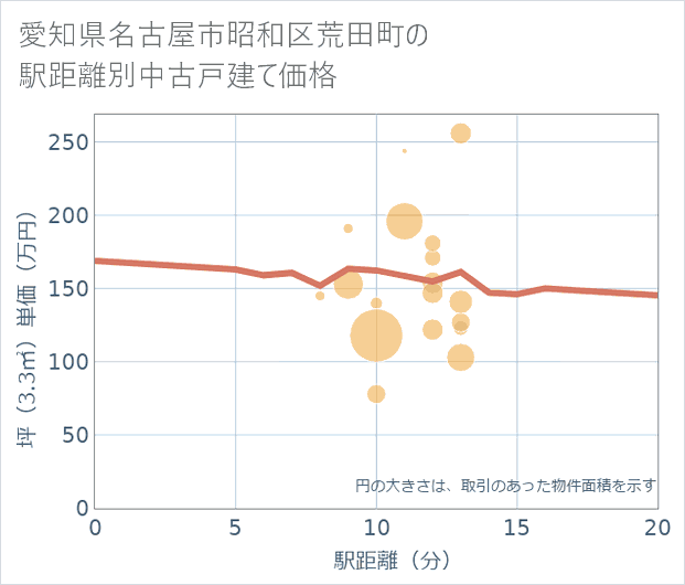 愛知県名古屋市昭和区荒田町の徒歩距離別の中古戸建て坪単価