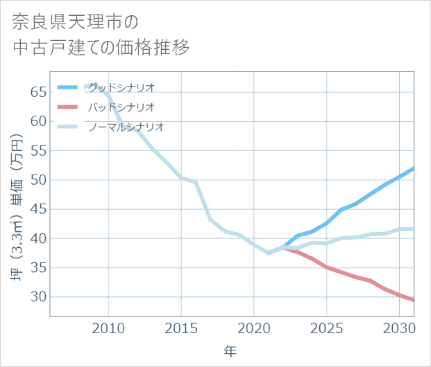 奈良県天理市の中古戸建て価格推移