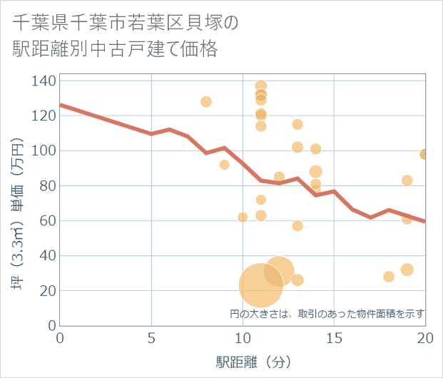 千葉県千葉市若葉区貝塚の徒歩距離別の中古戸建て坪単価
