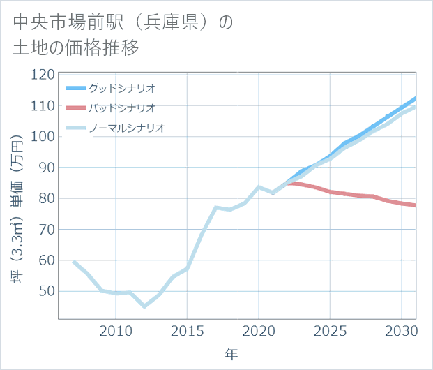中央市場前駅(兵庫県)の土地価格推移