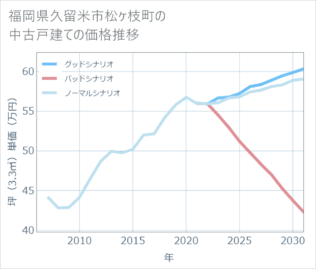 福岡県久留米市松ケ枝町の中古戸建て価格推移