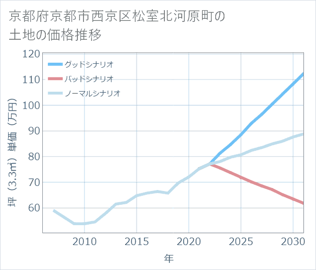 京都府京都市西京区松室北河原町の土地価格推移