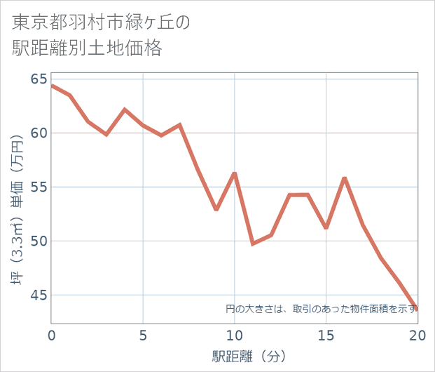 東京都羽村市緑ケ丘の徒歩距離別の土地坪単価