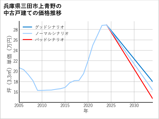 兵庫県三田市上青野の中古戸建て価格推移