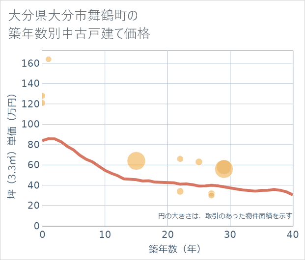 大分県大分市舞鶴町の築年数別の中古戸建て坪単価