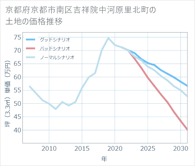 京都府京都市南区吉祥院中河原里北町の土地価格推移