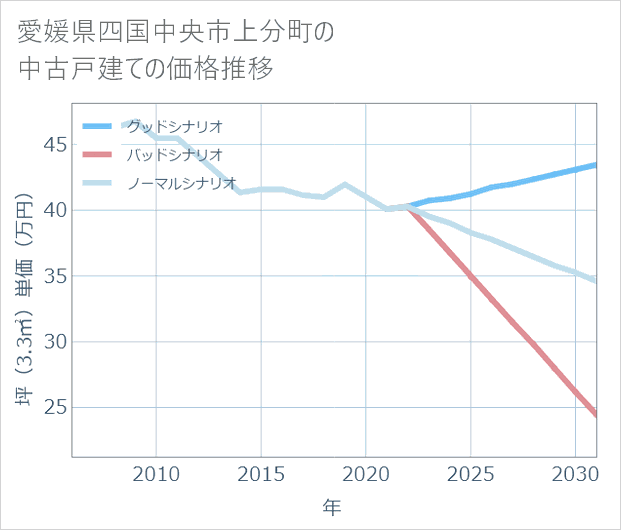 愛媛県四国中央市上分町の中古戸建て価格推移