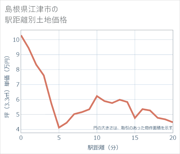島根県江津市の徒歩距離別の土地坪単価