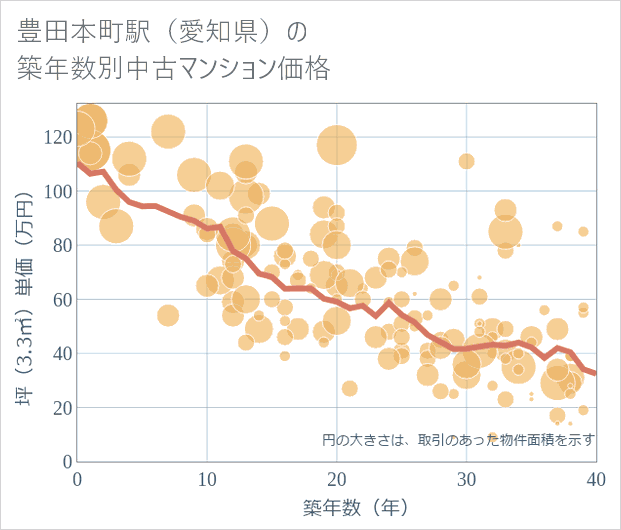 豊田本町駅(愛知県)の築年数別の中古マンション坪単価
