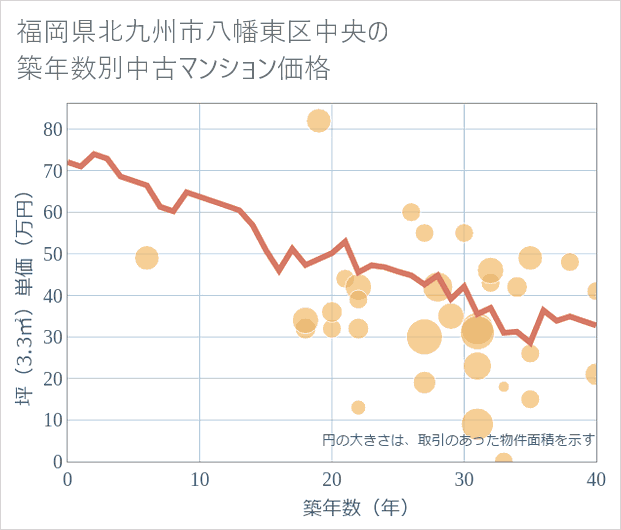 福岡県北九州市八幡東区中央の築年数別の中古マンション坪単価