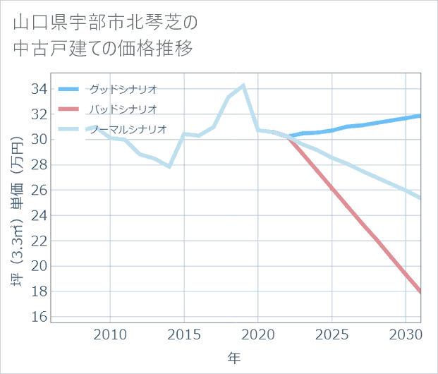 山口県宇部市北琴芝の中古戸建て価格推移