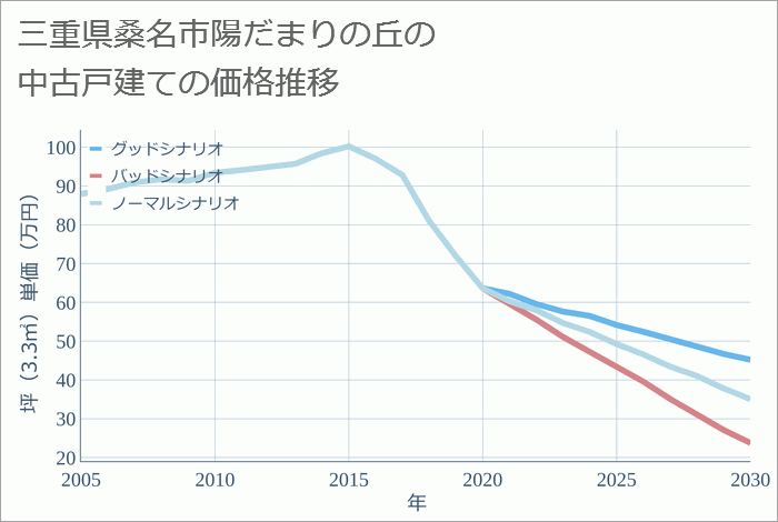 三重県桑名市陽だまりの丘の中古戸建て価格推移