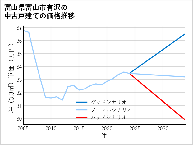 富山県富山市有沢の中古戸建て価格推移