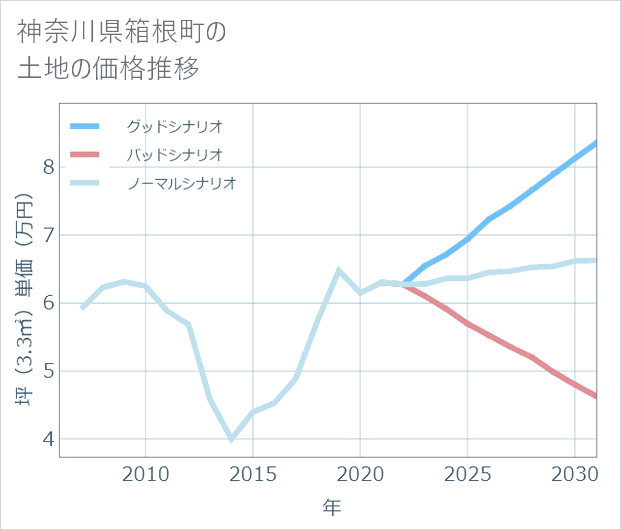 神奈川県箱根町の土地価格推移
