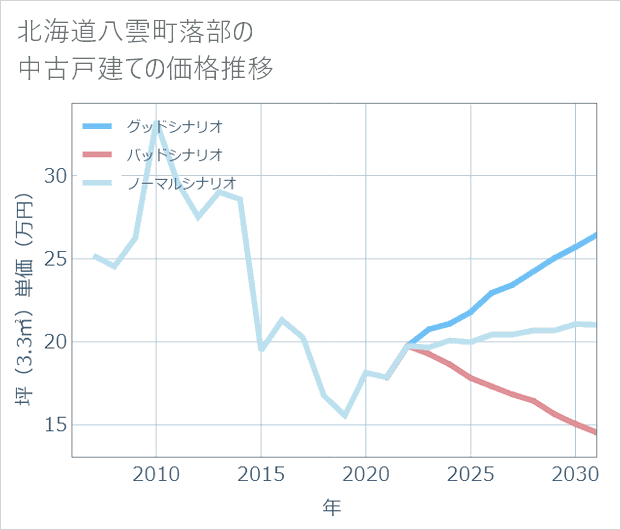 北海道八雲町落部の中古戸建て価格推移