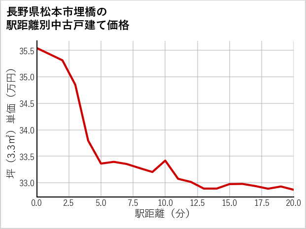 長野県松本市埋橋の徒歩距離別の中古戸建て坪単価