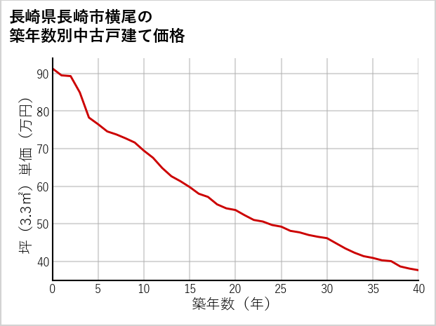 長崎県長崎市横尾の築年数別の中古戸建て坪単価