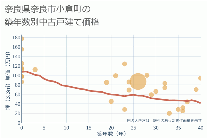 奈良県奈良市小倉町の築年数別の中古戸建て坪単価