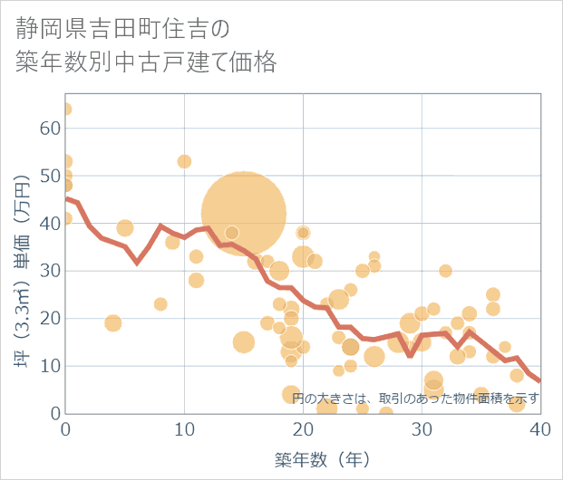 静岡県吉田町住吉の築年数別の中古戸建て坪単価