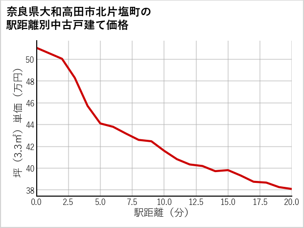 奈良県大和高田市北片塩町の徒歩距離別の中古戸建て坪単価