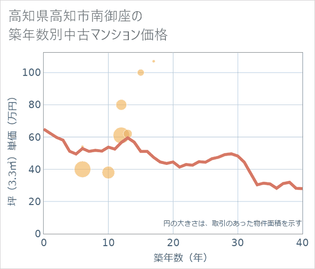 高知県高知市南御座の築年数別の中古マンション坪単価